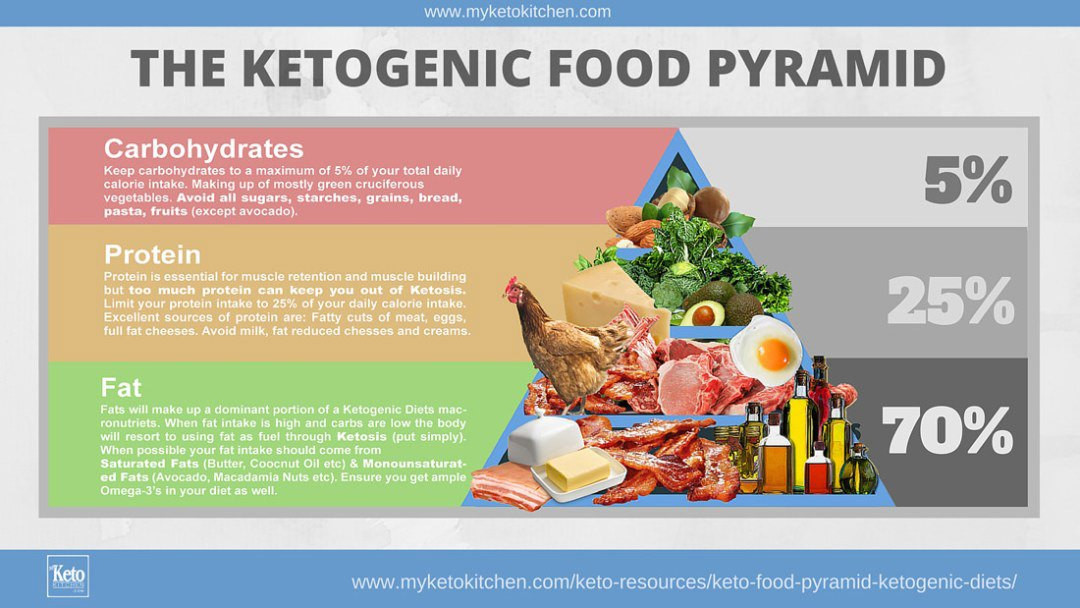 Keto Diet For Pcos
 Is The Ketogenic Diet Good For Pcos Diet Plan