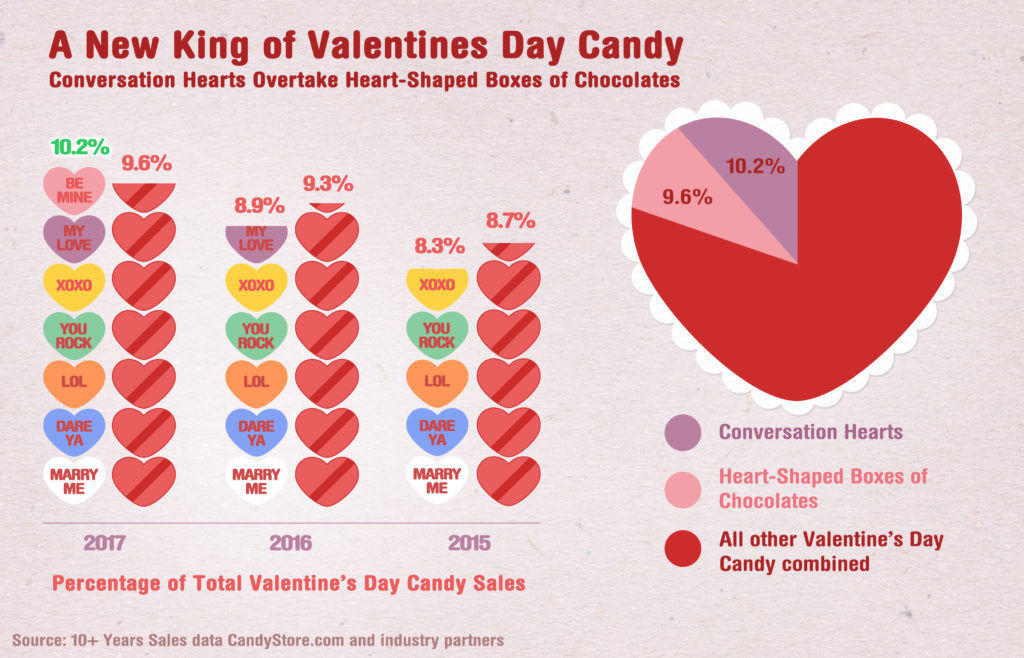 See'S Candy Valentines Day
 Candy hearts vs chocolates A look at the top Valentine s