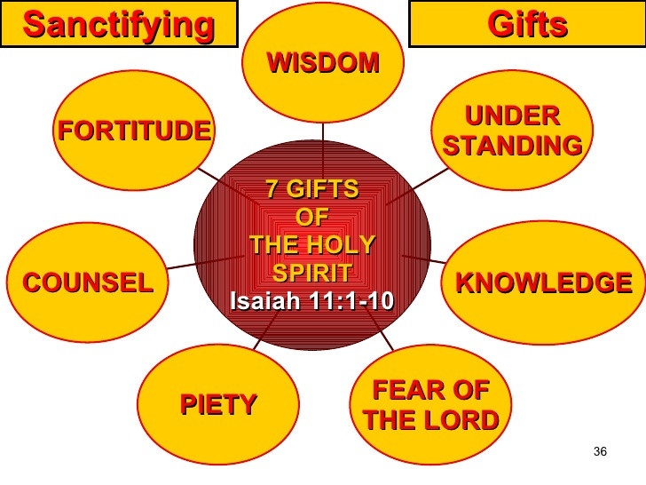 7 Gifts Of The Holy Spirit For Kids
 Jesus Sends His Holy Spirit Rcia 2008 9