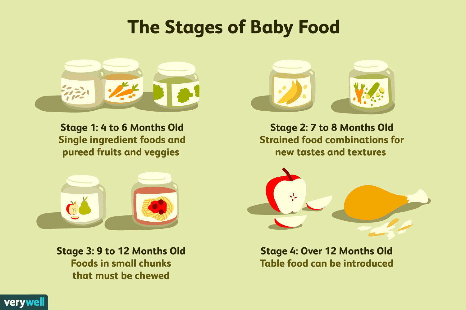 7 Month Old Baby Food Recipes
 Baby Food Stages on Labels—What Do They Mean