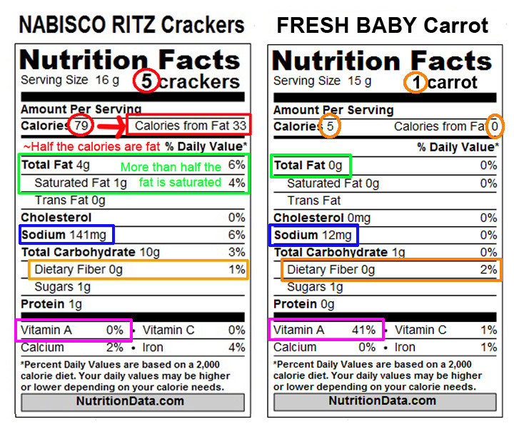 Baby Carrot Nutrition
 22 November