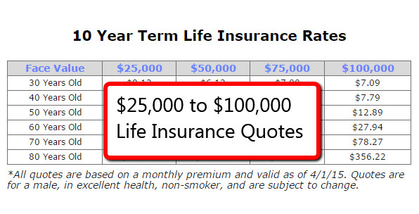 Compare Life Insurance Quotes
 Term Life Insurance Quotes for $25 000 to $100 000 – Tips