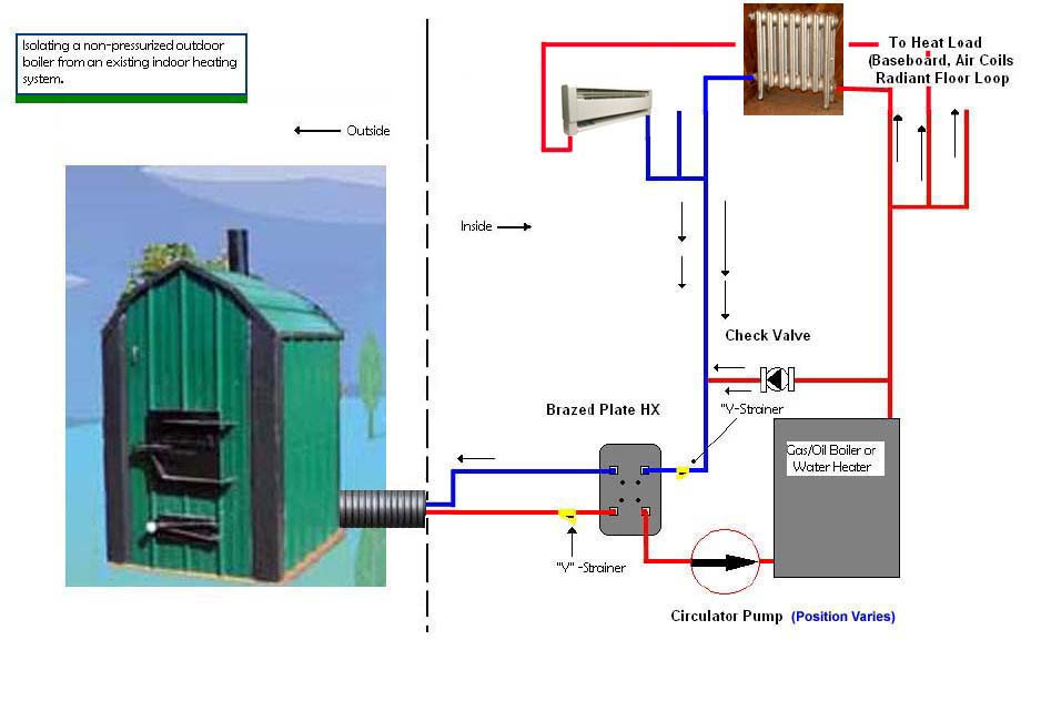 DIY Outdoor Boiler
 DIY Outdoor Wood Boiler Plans Plans Free Heatmor Furnace