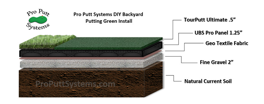 DIY Outdoor Putting Green
 Do It Yourself Putting Greens