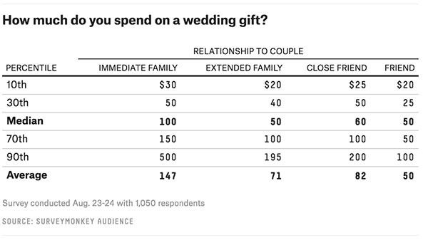 How Much Wedding Gift
 The Ultimate Guide To How Much To Spend Wedding Gifts