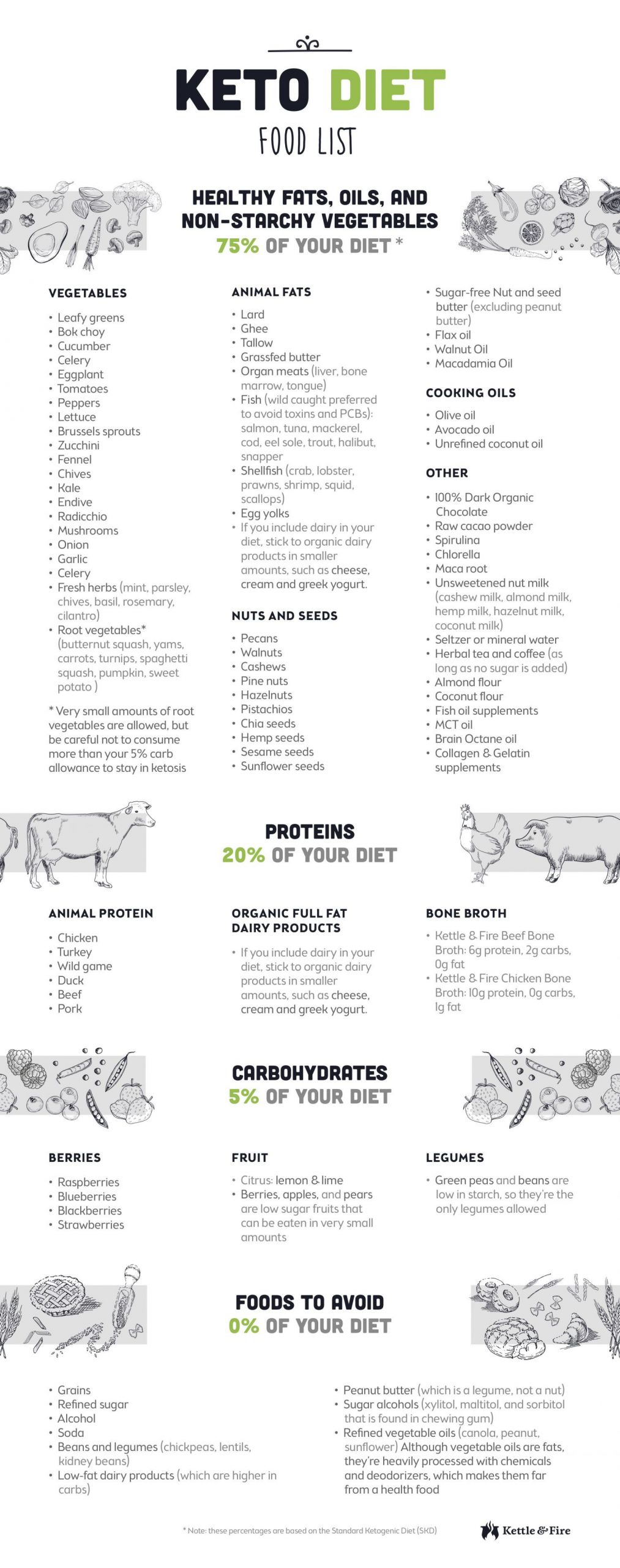 Keto Diet Food List
 81 Keto Diet Food List for Ultimate Fat Burning Cheat Sheet