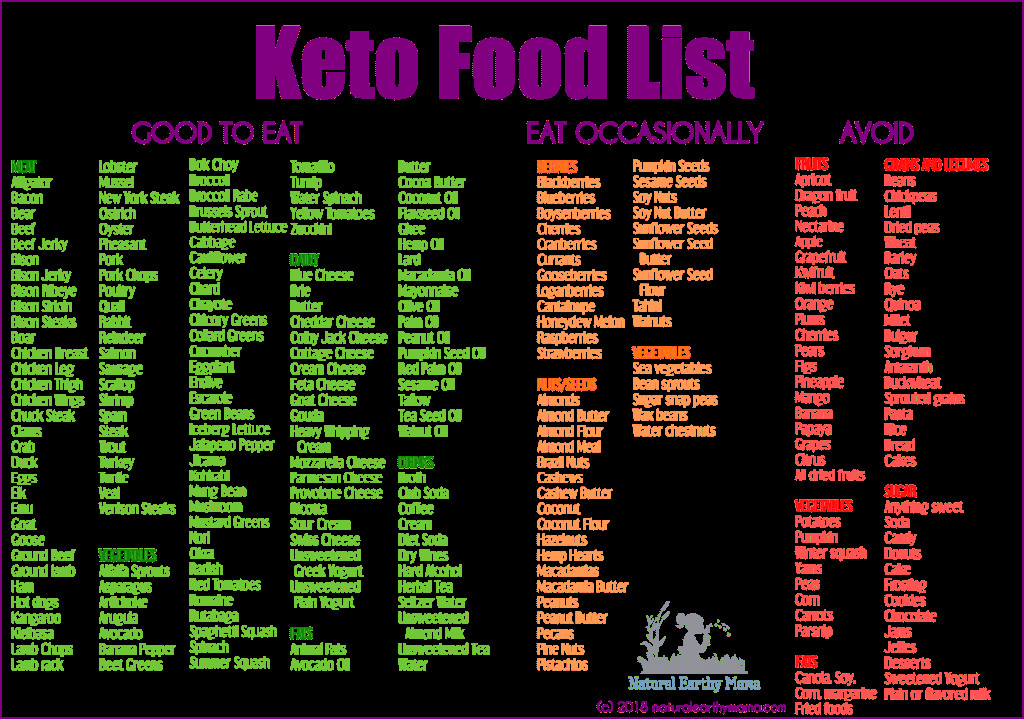 Keto Diet Food List
 What you CAN T eat on the Ketogenic Diet