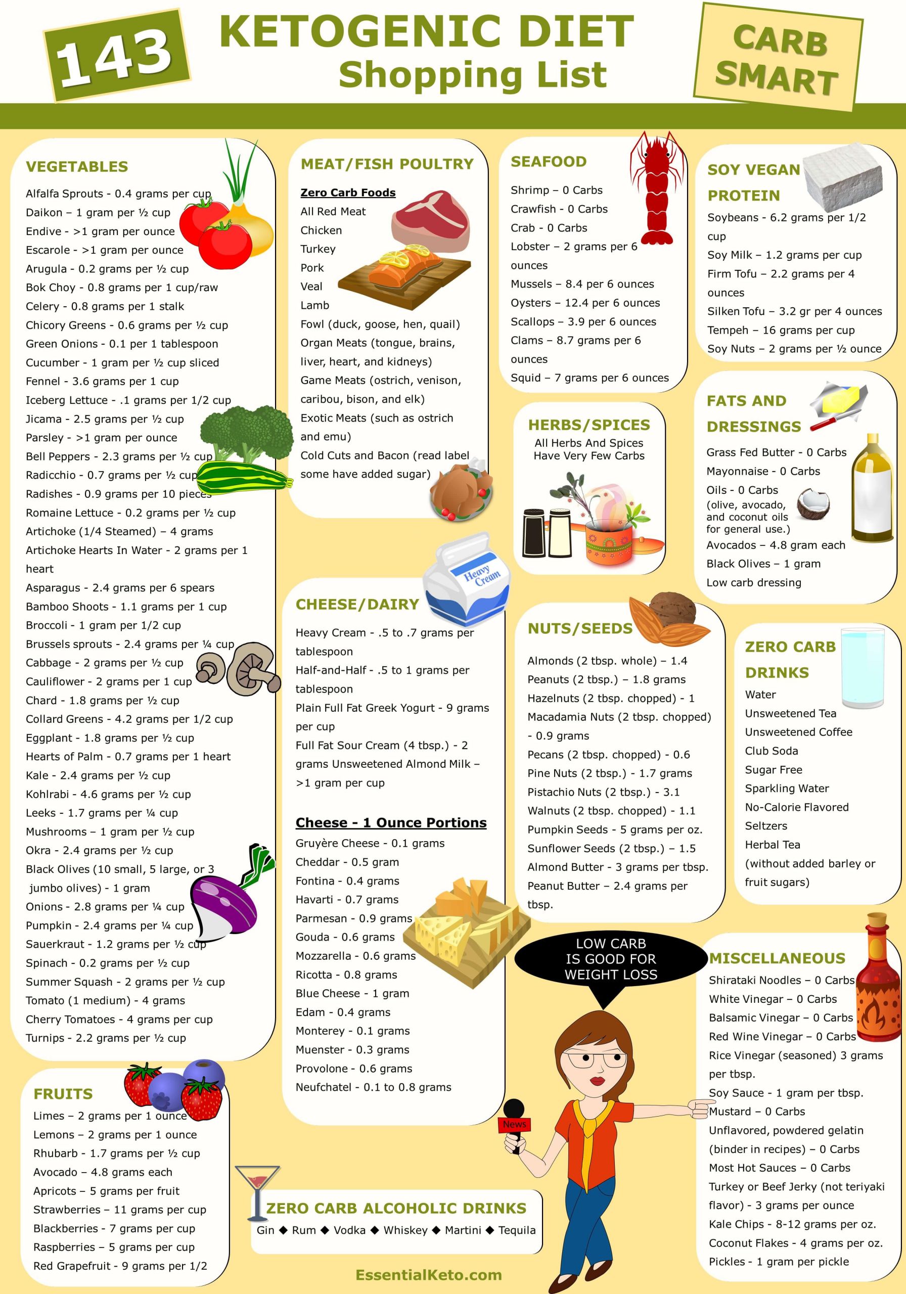 Keto Diet Food List
 Ketogenic Diet Foods Shopping List