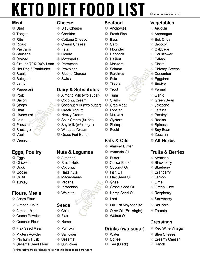 Keto Diet Food List
 Free Keto Diet Grocery List PDFs Printable Low Carb Food