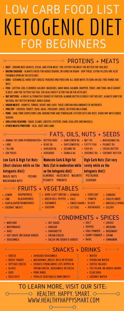 Keto Diet Food List
 Keto Diet Food List Guide What to Eat or Not Eat