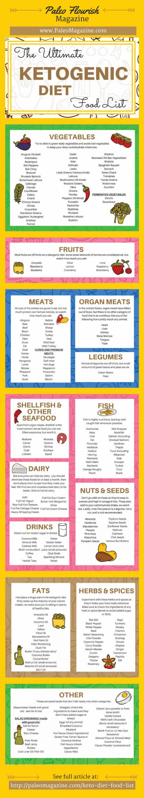 Keto Diet Food List
 Keto Diet Food List Infographic Best Infographics
