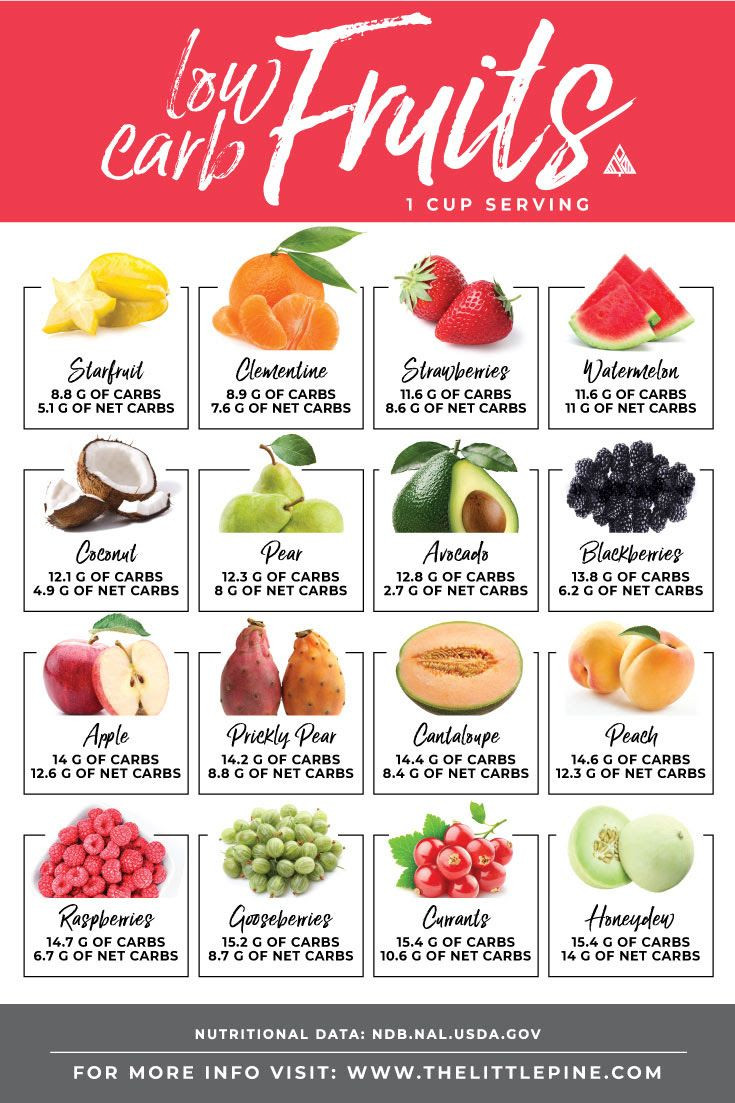 Keto Diet Fruit
 low carb fruits chart in 2019