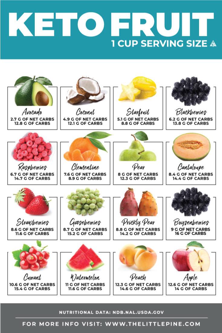 Keto Diet Fruit
 Keto Fruit Ultimate Guide — Your Visual Printable