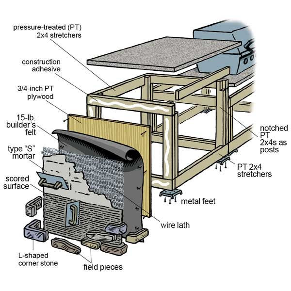 Outdoor Kitchen Plans Free
 How to Build an Outdoor Kitchen