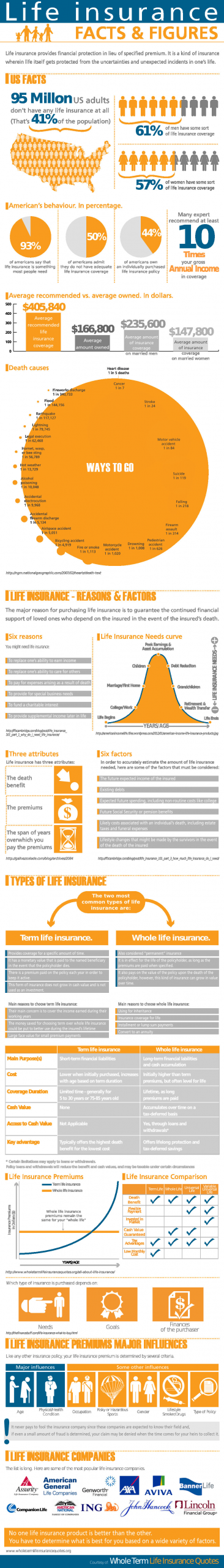 Select Quote Whole Life Insurance
 Life Insurance Facts & Figures [Infographic]