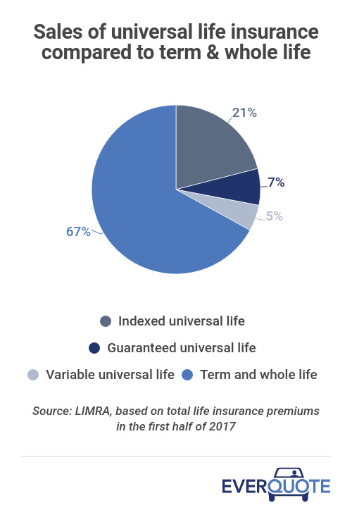 Select Quote Whole Life Insurance
 Universal Life Insurance Types and Rates