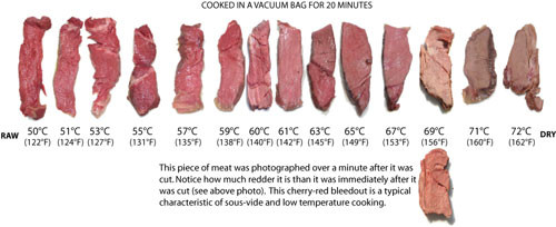Sous Vide Beef Tenderloin Temperature
 Sous Vide Steaks Recipes — Dishmaps
