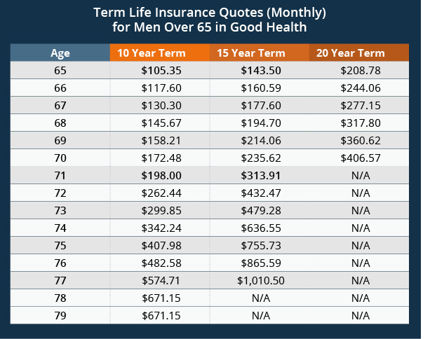 Term Life Quotes
 Instant Term Life Insurance Quote After Retirement – Ages