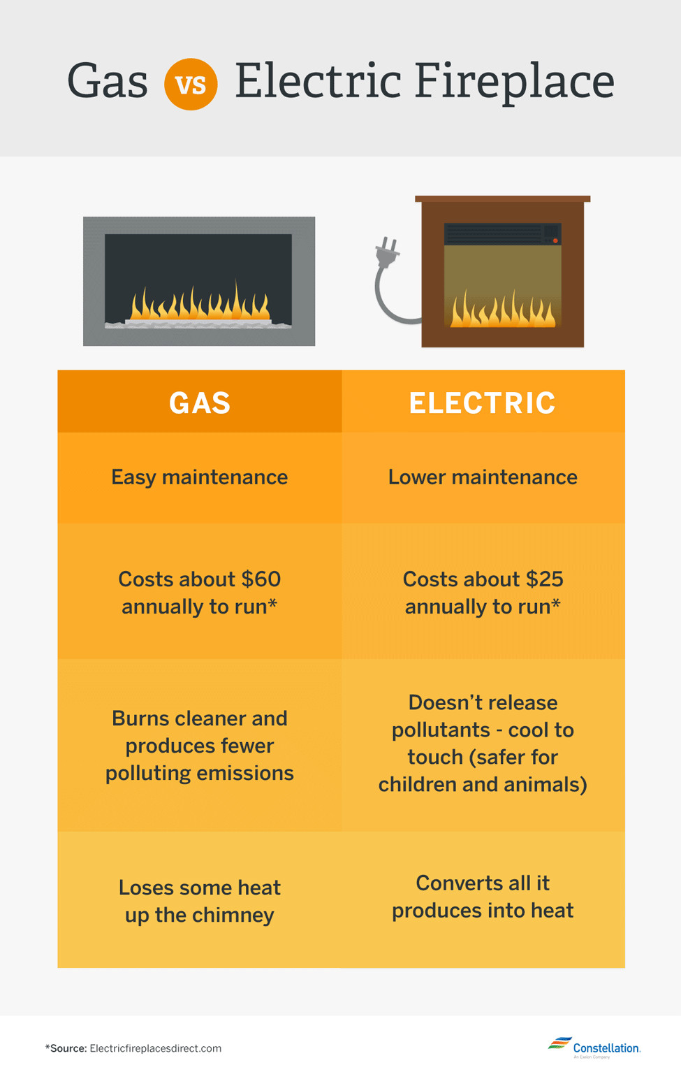 Gas Vs Electric Fireplace
 Gas vs Wood Burning Fireplaces vs Electric Fireplaces