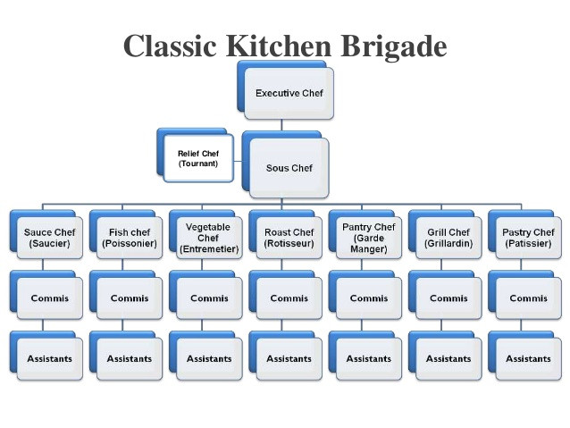 Kitchen Organization Chart
 HOSPITALITY FOOD & BEVERAGE SERVICE