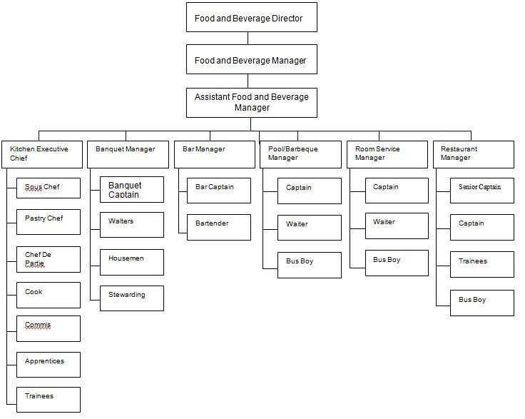 Kitchen Organization Chart
 Present day Kitchen Brigade Organizational Chart