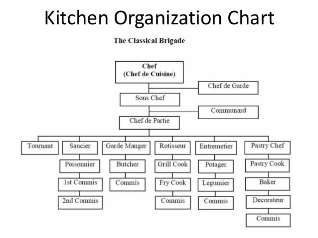Kitchen Organization Chart
 Knowledge of Culinary Development