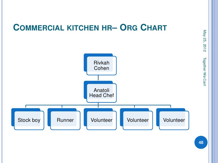 Kitchen Organization Chart
 MADA Board of Directors Orientation