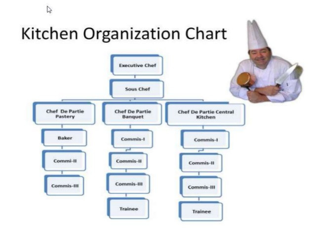 Kitchen Organization Chart
 cooking