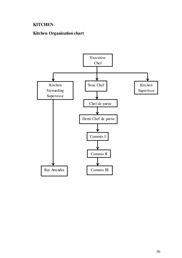 Kitchen Organization Chart
 organisational study