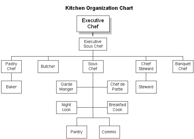 Kitchen Organization Chart
 All about Culinary Art s September 2010