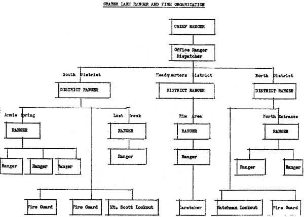Kitchen Organization Chart
 Crater Lake NP Administrative History Chapter 11