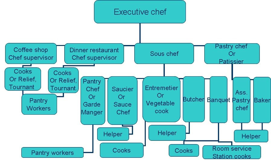 Kitchen Organization Chart
 FOOD INGREDIENTS AND BASIC COOKING METHODS An example of
