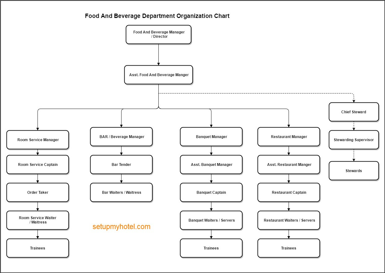 Kitchen Organization Chart
 Food and Beverage Department Organization Chart